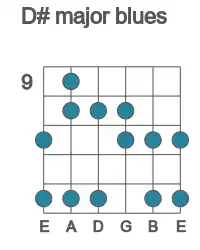 Guitar scale for major blues in position 9